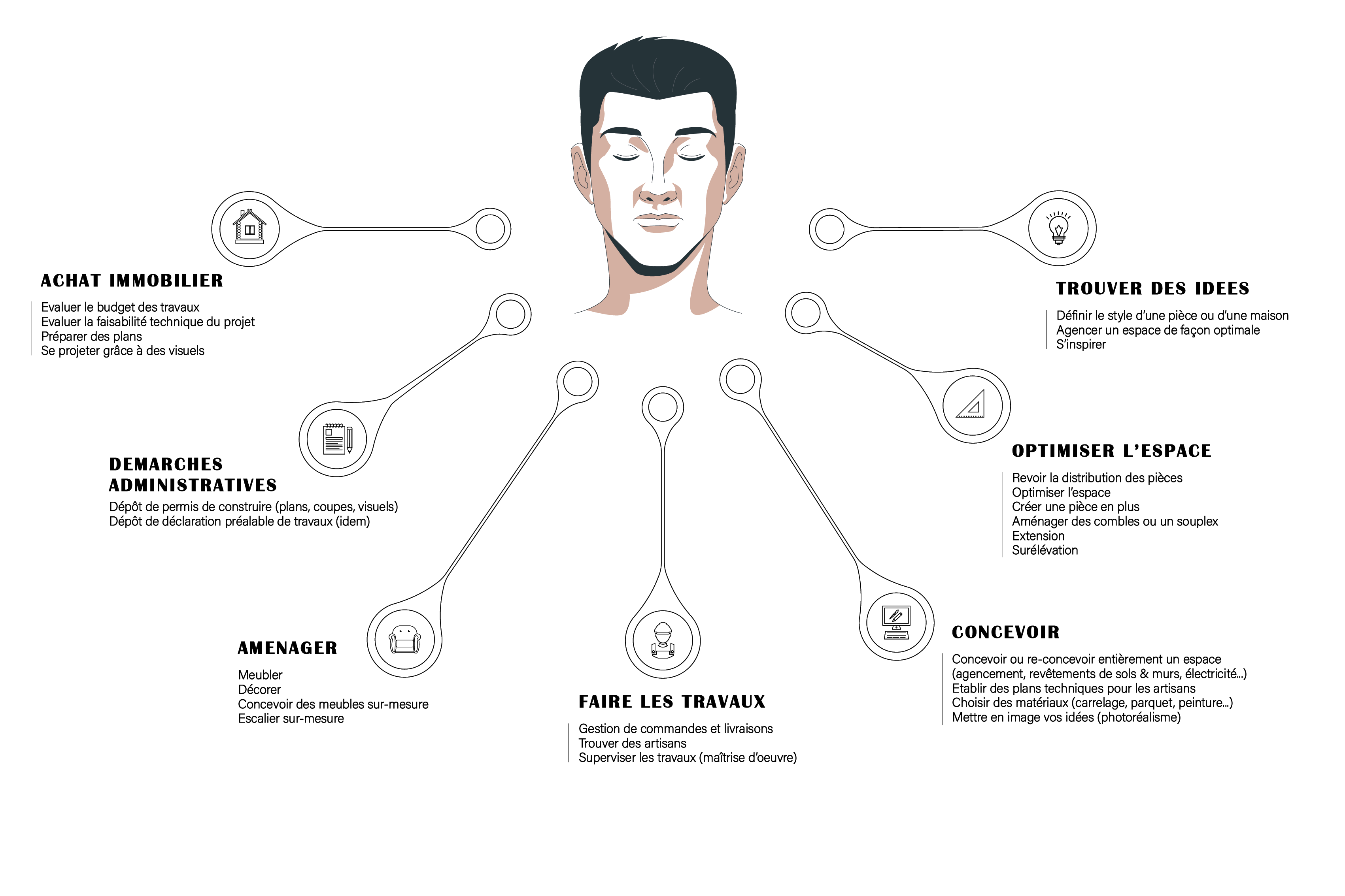 Schéma ou mindmap des besoins enarchitecture intérieur